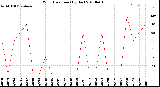 Milwaukee Weather Wind Direction<br>(By Day)