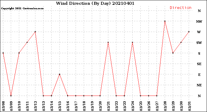 Milwaukee Weather Wind Direction<br>(By Day)