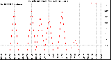 Milwaukee Weather Wind Direction<br>(24 Hours)