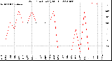 Milwaukee Weather Wind Direction<br>(By Month)