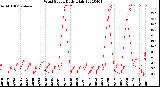 Milwaukee Weather Wind Speed<br>Daily High