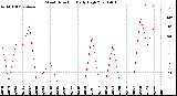 Milwaukee Weather Wind Direction<br>Daily High