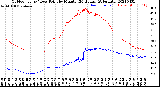 Milwaukee Weather Outdoor Temp / Dew Point<br>by Minute<br>(24 Hours) (Alternate)