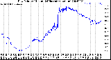 Milwaukee Weather Dew Point<br>by Minute<br>(24 Hours) (Alternate)