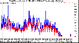 Milwaukee Weather Wind Speed/Gusts<br>by Minute<br>(24 Hours) (Alternate)