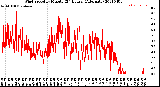 Milwaukee Weather Wind Speed<br>by Minute<br>(24 Hours) (Alternate)