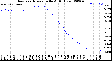 Milwaukee Weather Barometric Pressure<br>per Minute<br>(24 Hours)