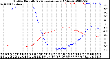 Milwaukee Weather Outdoor Humidity<br>vs Temperature<br>Every 5 Minutes