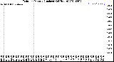 Milwaukee Weather Rain<br>per Minute<br>(Inches)<br>(24 Hours)