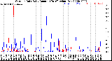 Milwaukee Weather Outdoor Rain<br>Daily Amount<br>(Past/Previous Year)