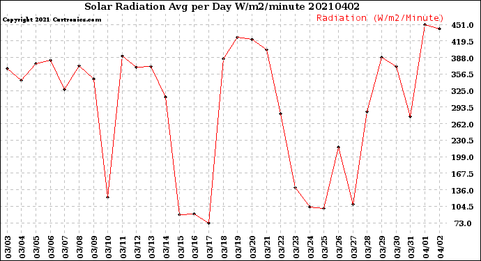 Milwaukee Weather Solar Radiation<br>Avg per Day W/m2/minute