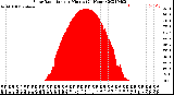 Milwaukee Weather Solar Radiation<br>per Minute<br>(24 Hours)