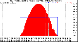 Milwaukee Weather Solar Radiation<br>& Day Average<br>per Minute<br>(Today)