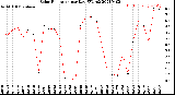 Milwaukee Weather Solar Radiation<br>per Day KW/m2