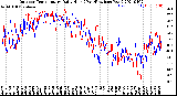 Milwaukee Weather Outdoor Temperature<br>Daily High<br>(Past/Previous Year)