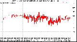 Milwaukee Weather Wind Direction<br>Normalized<br>(24 Hours) (New)