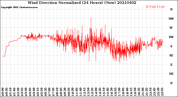 Milwaukee Weather Wind Direction<br>Normalized<br>(24 Hours) (New)