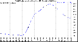 Milwaukee Weather Wind Chill<br>Hourly Average<br>(24 Hours)