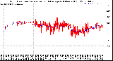 Milwaukee Weather Wind Direction<br>Normalized and Average<br>(24 Hours) (Old)