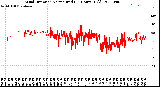 Milwaukee Weather Wind Direction<br>Normalized<br>(24 Hours) (Old)