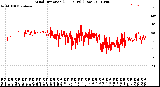 Milwaukee Weather Wind Direction<br>(24 Hours) (Raw)