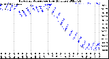 Milwaukee Weather Barometric Pressure<br>per Hour<br>(24 Hours)