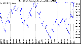 Milwaukee Weather Barometric Pressure<br>Daily High