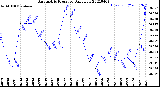 Milwaukee Weather Barometric Pressure<br>Daily Low