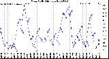 Milwaukee Weather Wind Chill<br>Daily Low