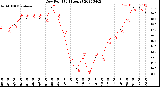 Milwaukee Weather Dew Point<br>(24 Hours)