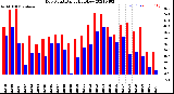 Milwaukee Weather Dew Point<br>Daily High/Low