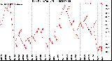 Milwaukee Weather Dew Point<br>Daily High