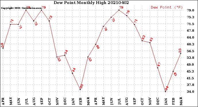 Milwaukee Weather Dew Point<br>Monthly High