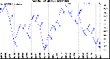 Milwaukee Weather Dew Point<br>Daily Low