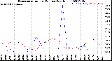 Milwaukee Weather Evapotranspiration<br>vs Rain per Day<br>(Inches)