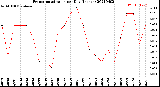 Milwaukee Weather Evapotranspiration<br>per Day (Inches)