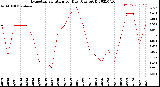 Milwaukee Weather Evapotranspiration<br>per Day (Ozs sq/ft)