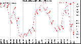 Milwaukee Weather Heat Index<br>Daily High