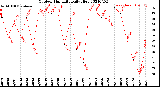 Milwaukee Weather Outdoor Humidity<br>Daily High