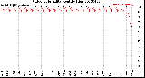 Milwaukee Weather Outdoor Humidity<br>Monthly High