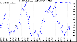 Milwaukee Weather Outdoor Humidity<br>Daily Low