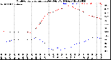 Milwaukee Weather Outdoor Temperature<br>vs Dew Point<br>(24 Hours)