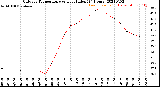 Milwaukee Weather Outdoor Temperature<br>vs Heat Index<br>(24 Hours)