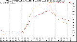 Milwaukee Weather Outdoor Temperature<br>vs THSW Index<br>per Hour<br>(24 Hours)