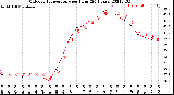 Milwaukee Weather Outdoor Temperature<br>per Hour<br>(24 Hours)