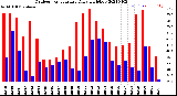 Milwaukee Weather Outdoor Temperature<br>Daily High/Low