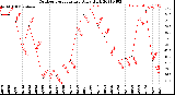 Milwaukee Weather Outdoor Temperature<br>Daily High