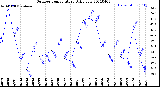 Milwaukee Weather Outdoor Temperature<br>Daily Low