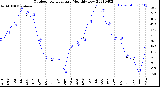 Milwaukee Weather Outdoor Temperature<br>Monthly Low