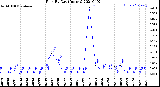 Milwaukee Weather Rain<br>By Day<br>(Inches)